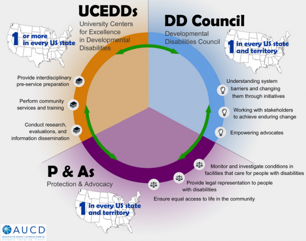 Image Description: UCEDD Resource Center A project of AUCD, in partnership with AIDD, to strengthen and support the network of the UCEDDS Title: The DD Act directs the DD Network Partners to collectively promote Community Integration Clockwise Text : UCEDDSs University Centers for Excellence in Developmental Disabilities Picture of an outline of United States of America with the words 1 or more in every US state and territory Provide interdisciplinary pre-service preparation Perform community services and training o Conduct research, evaluations, and information dissemination Text: DD Council Developmental Disabilities Picture of an outline of United States of America with the words 1 or more in every US state and territory Understanding system barriers Working with stakeholders to achieve enduring change Empowering advocates Text: P&As Protection & Advocacy Picture of an outline of United States of America with the words 1 or more in every US state and territory Monitor and investigate conditions in facilities that care for people with disabilities Provide legal representation to people with disabilities Ensure equal access to life in the community Center image Circle with a house and accessible sign and a graph that shows the ranges of the Annual Average populations (25,000-275,000) of Large State ID/IDD facilities, 1960-2010. Bottom of image AUCD Logo: AUCD Ball with the text Association of University Centers on Disabilities, Research, Education, Service Sources: Residential Services for Persons with Developmental Disabilities Stories and Trends Through 2010 By Sharon Larson, Amanda Ryan, Patricia Salmi, Drew Smith and Allson Wururio Research and Training Center on Community Living, Institute on Community Integration UCEDD , College of Education and Human Development, University of Minnesota